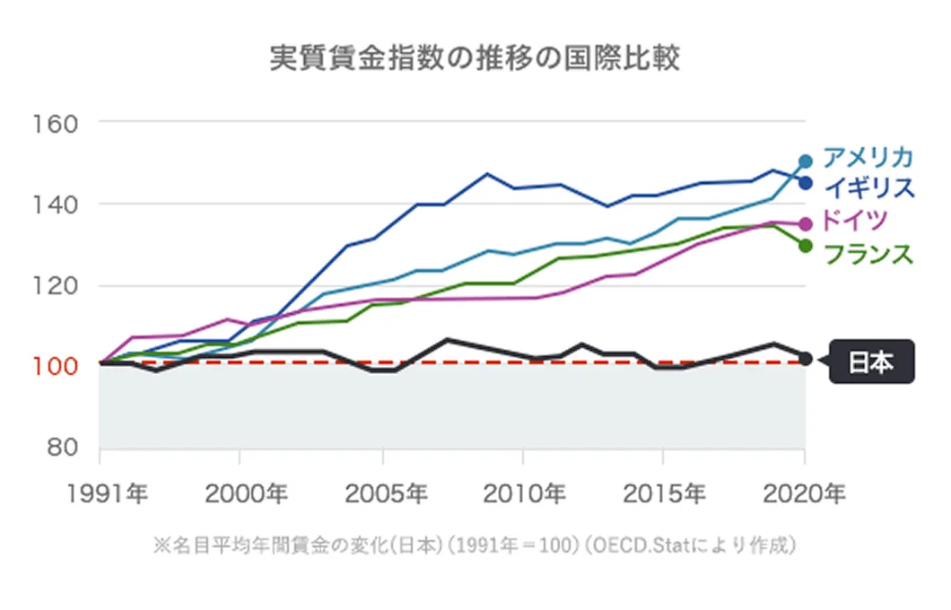 実質賃金指数の推移の国際比較 ※名目平均年間賃金の変化(日本)(1997年=100)(OECD Average annual wage を元に弊社作成)
